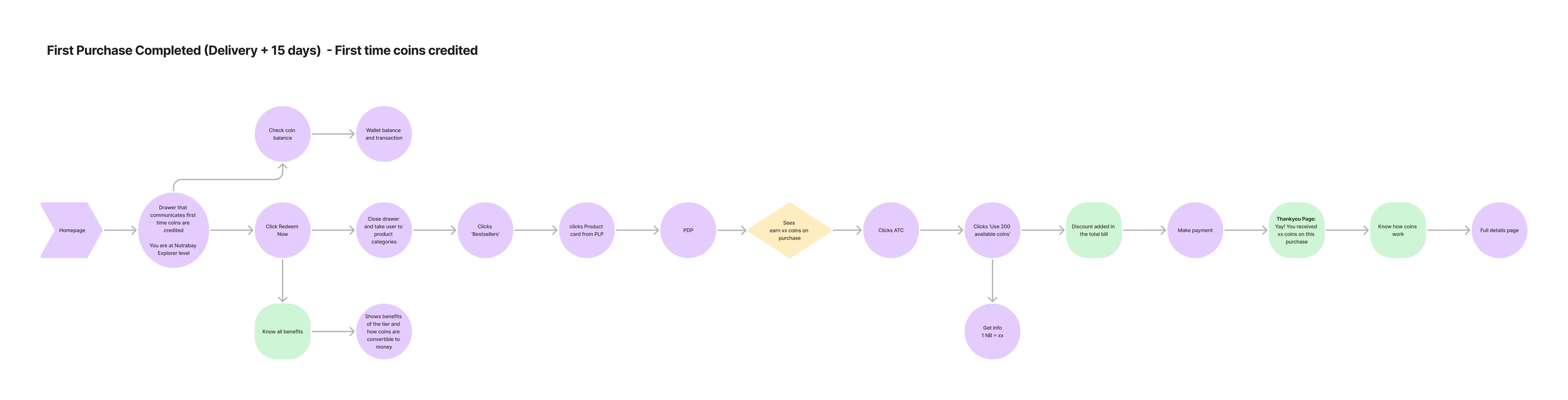 User flow, first purchase completed, delivery plus 15 days, first time coins credited, from homepage through PDP, checkout and coin balance education