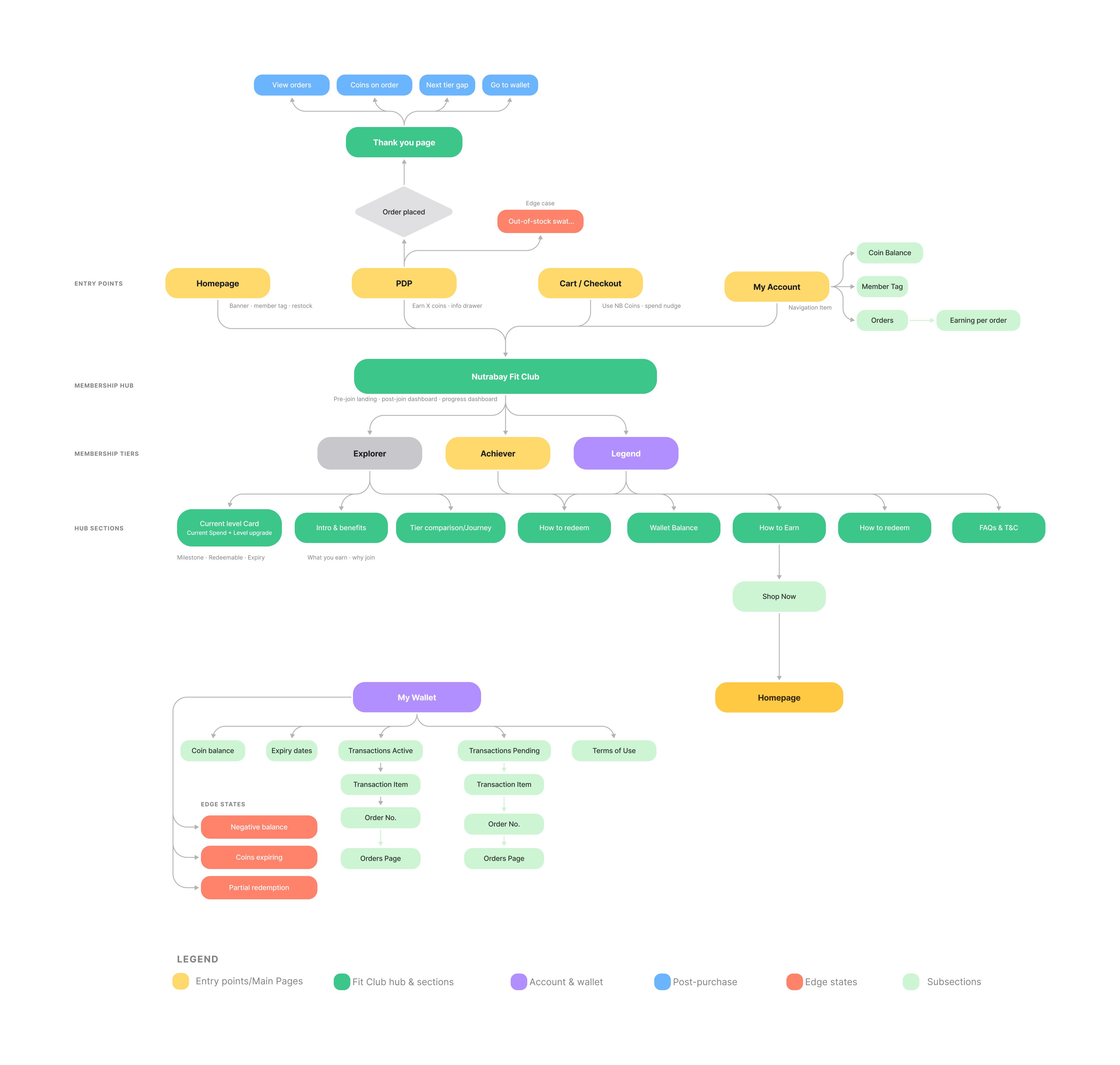 Information architecture map: homepage, PDP, cart/checkout and my account entry points feeding into the Nutrabay Fit Club hub, branching into Explorer, Achiever and Legend tiers, with wallet and post-purchase flows mapped separately