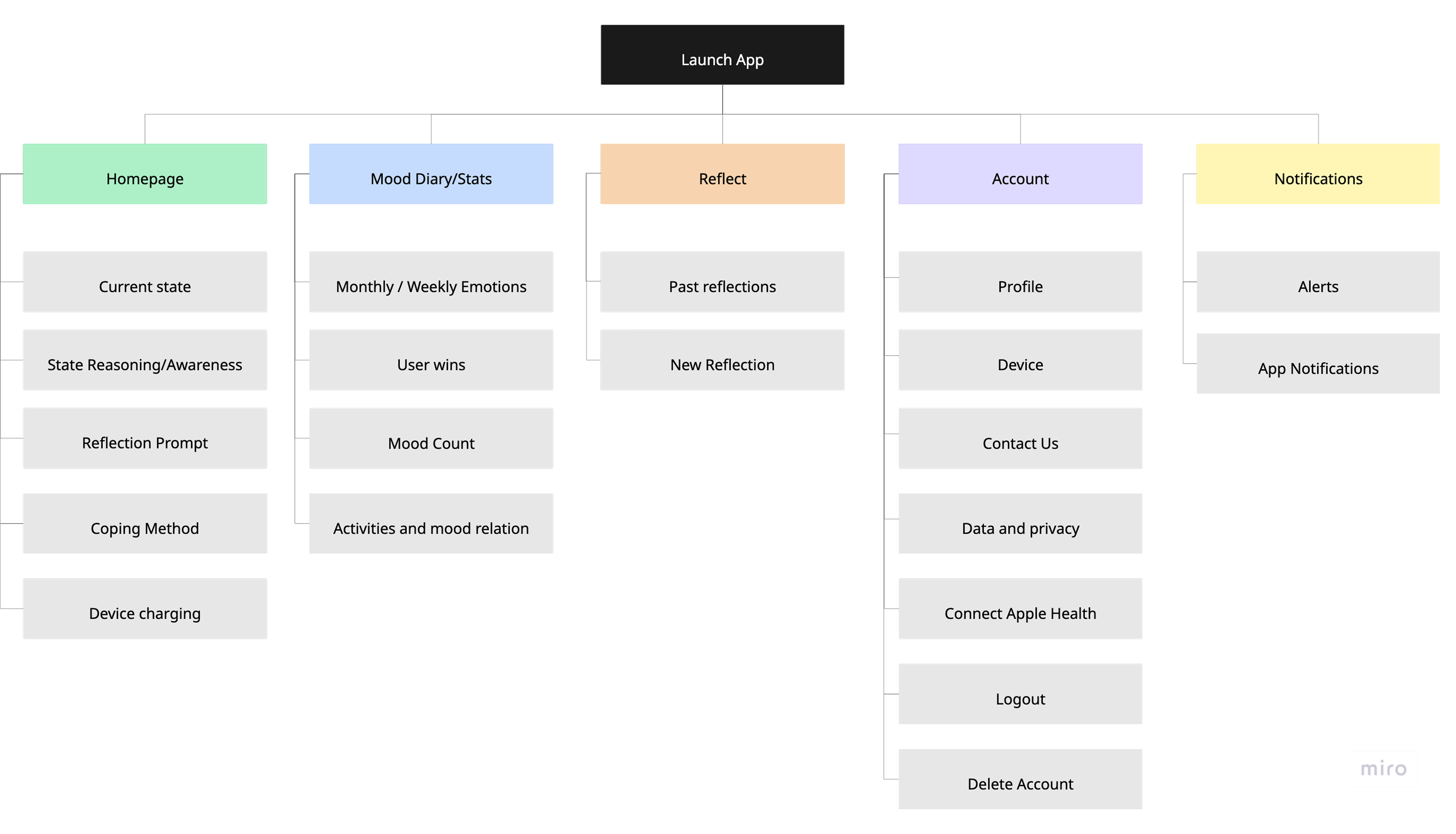 Information architecture — Homepage, Mood Diary, Reflect, Account and Notifications