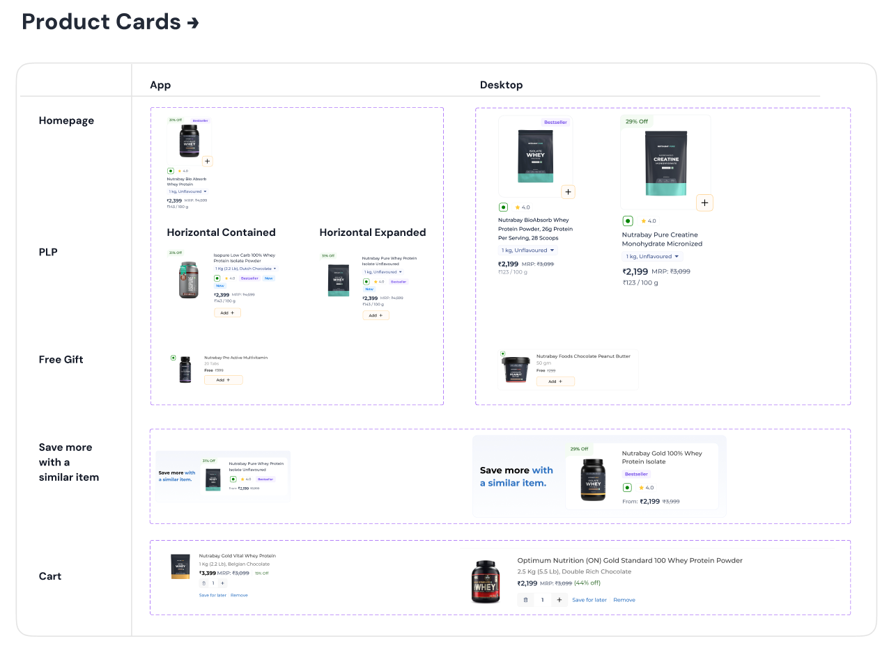 Product card component variants across Homepage, PLP, Free Gift and Cart, app and desktop